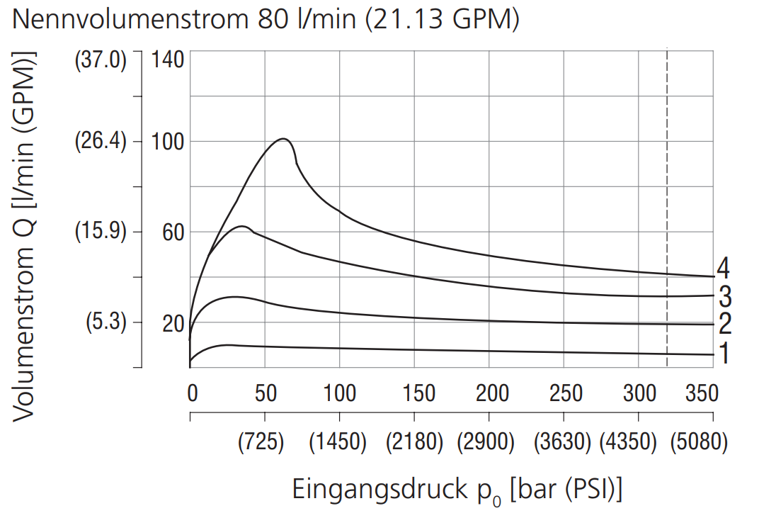 CETOP NG10 Proportionalventil PRM6