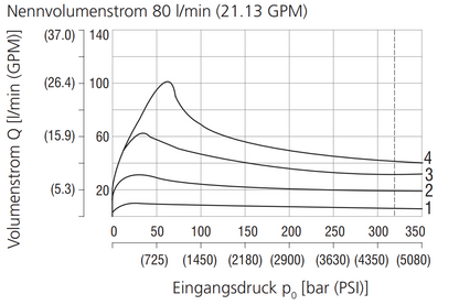 CETOP NG10 Proportionalventil PRM6
