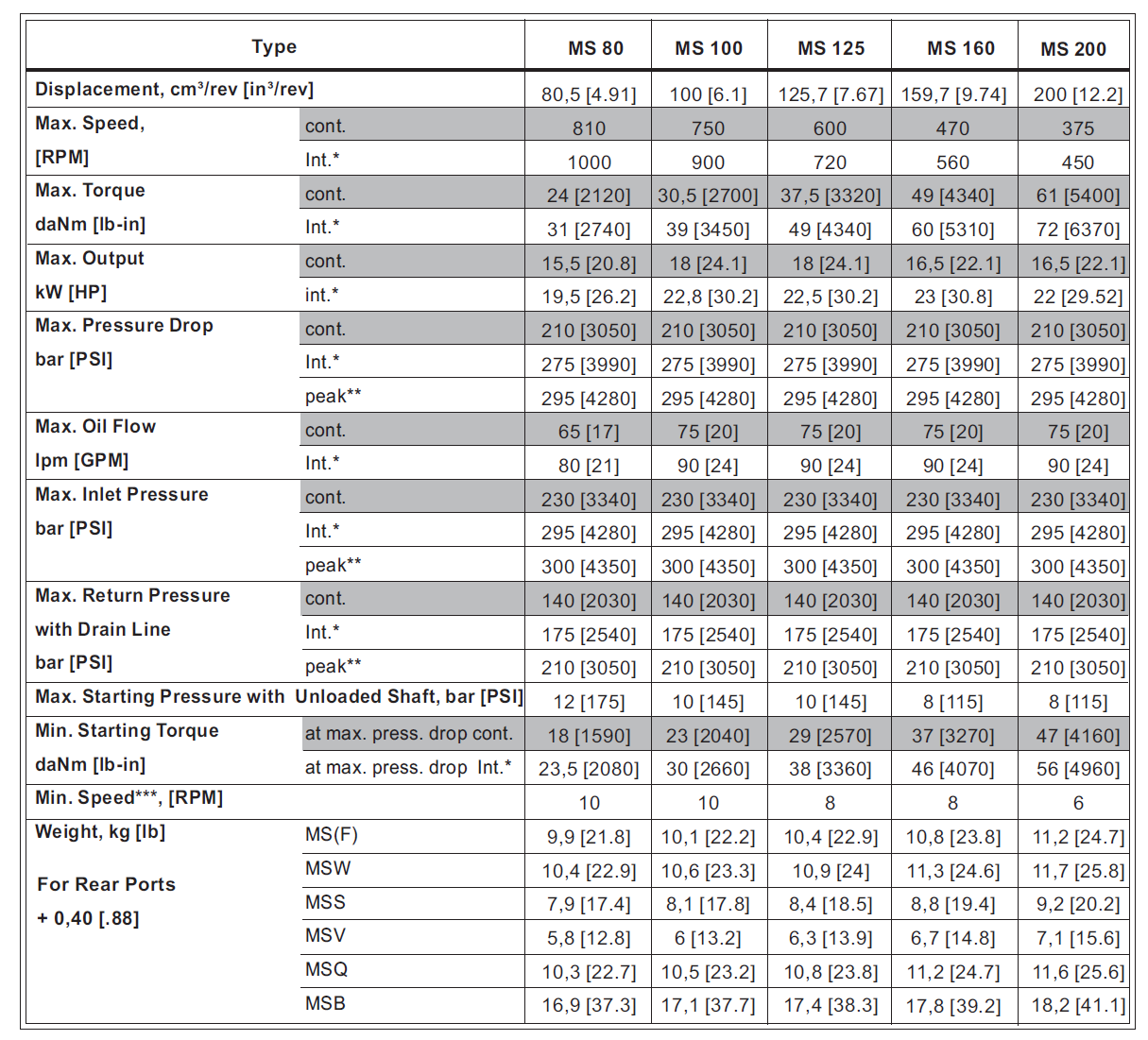 M&S Hydraulikmotor Orbitalmotor MS