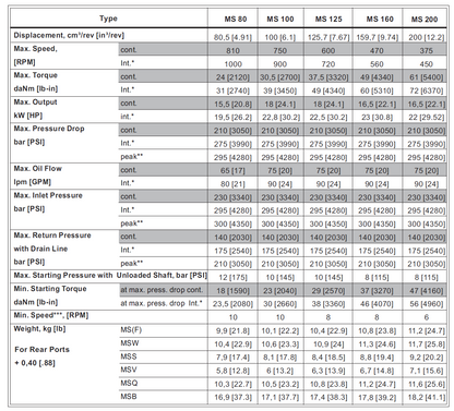 M&S Hydraulikmotor Orbitalmotor MS