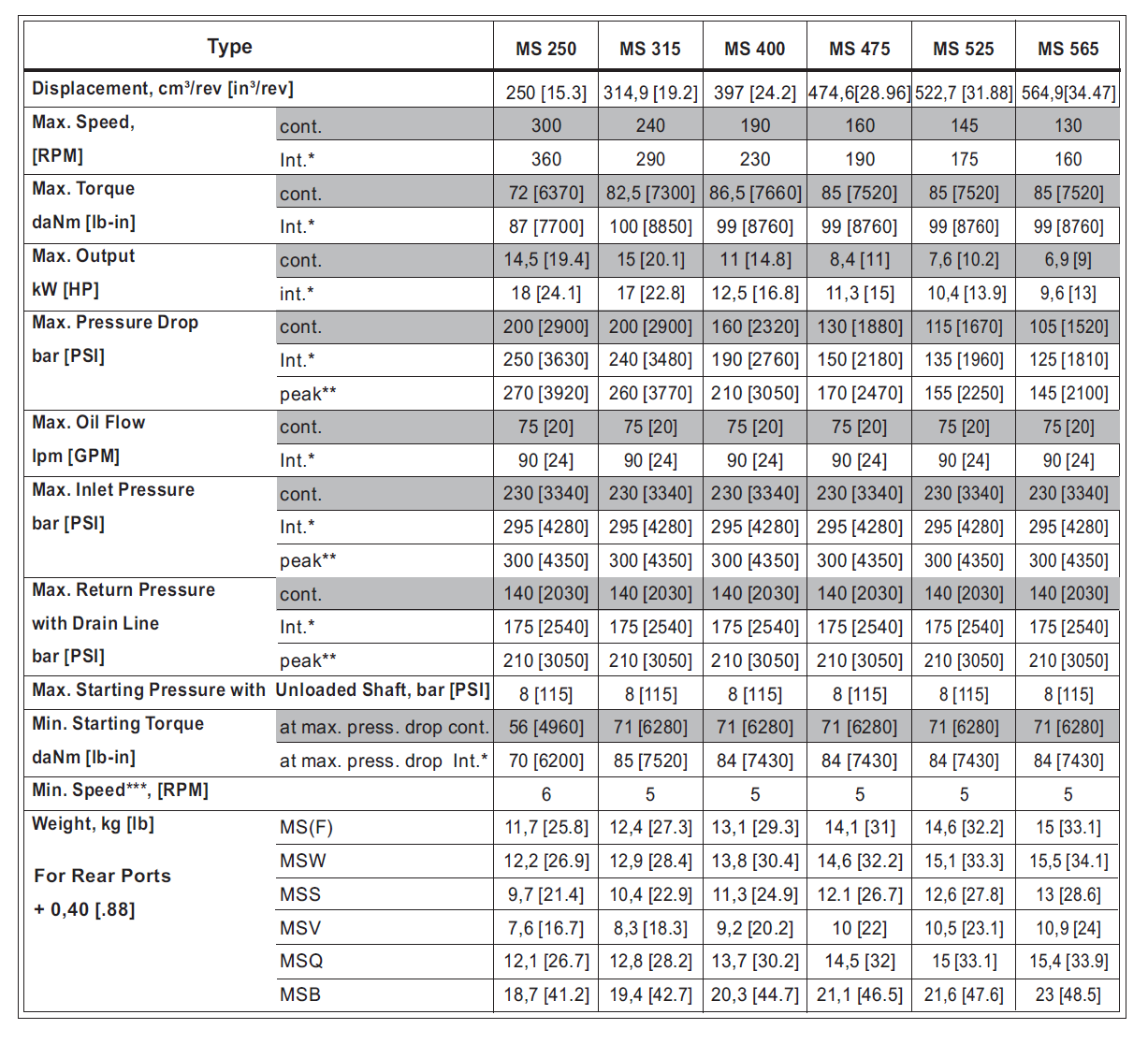 M&S Hydraulikmotor Orbitalmotor MS