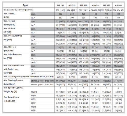M&S Hydraulikmotor Orbitalmotor MS