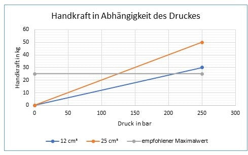 Handpumpa da 12 o 25 cm³ per funzioni a semplice effetto con serbatoio da 5 litri