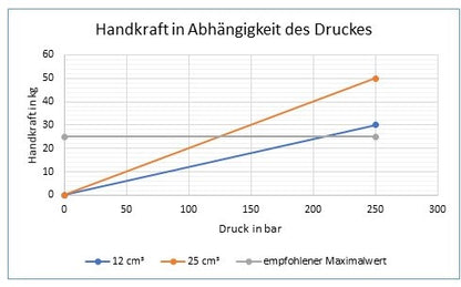 Handpumpa da 12 o 25 cm³ per funzioni a semplice effetto con serbatoio da 5 litri